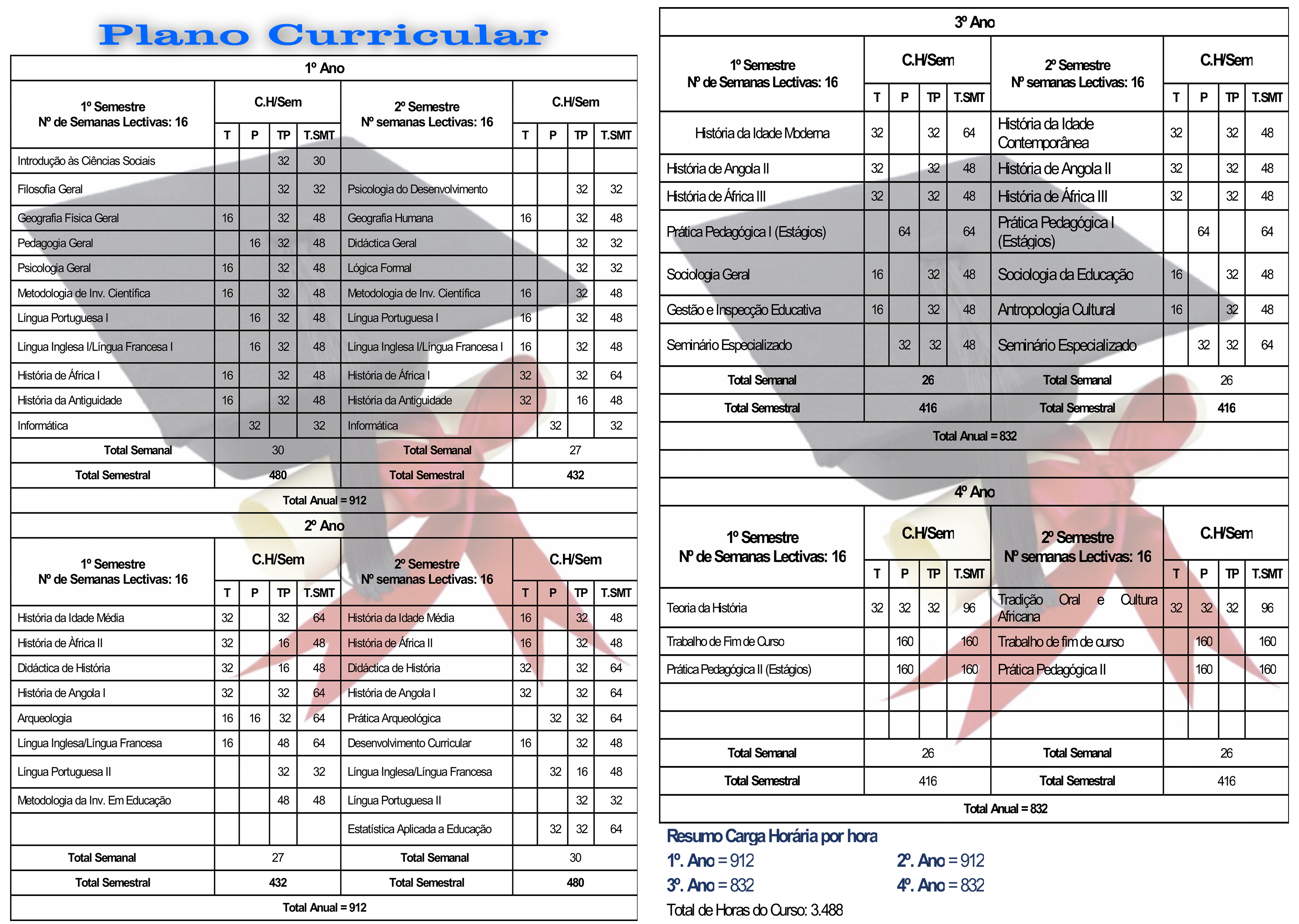 Plano curricular de Ensino de História