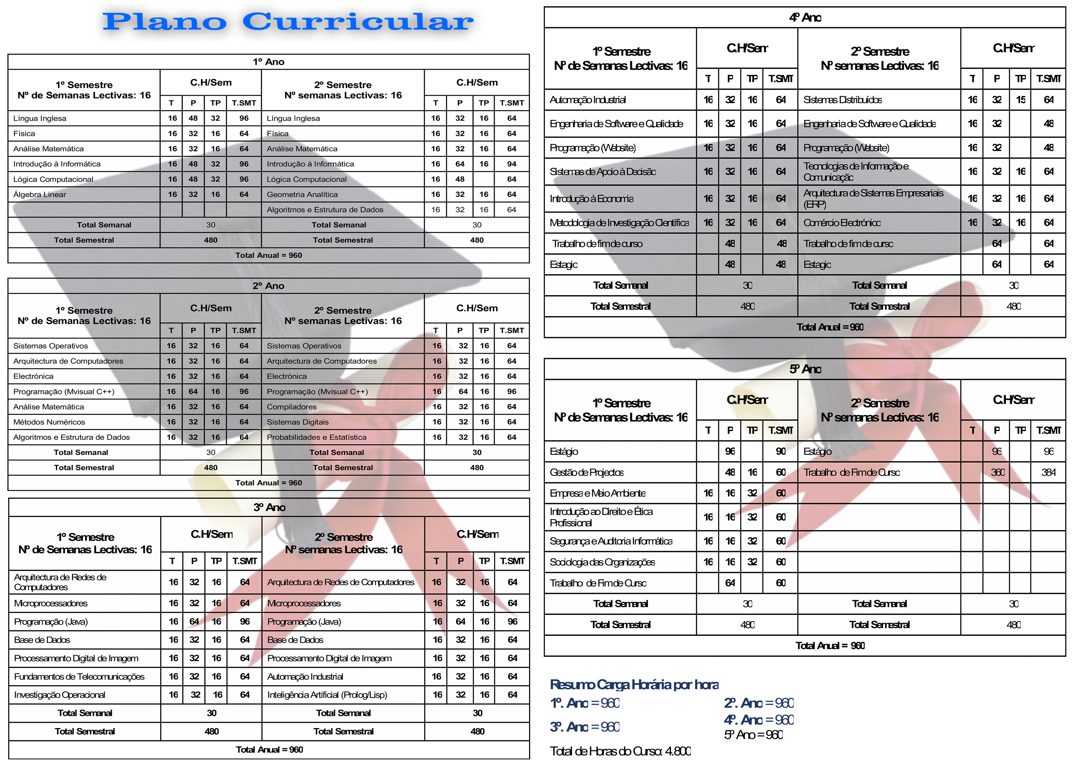 Plano curricular de Engenharia Informática